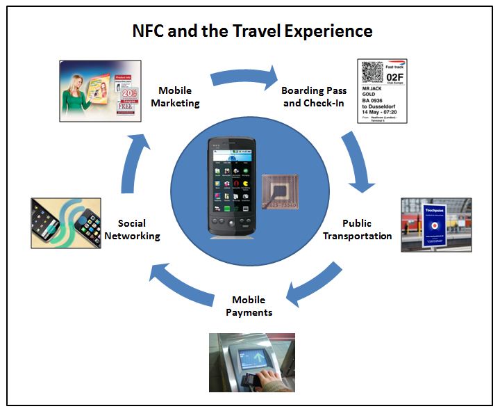 NFC手机最有前景应用盘点