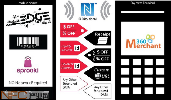 Merchant360绕开手机钱包 推出离线NFC营销推送