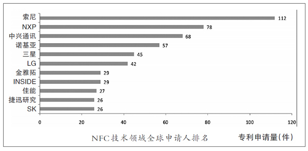 各大公司NFC技术专利知多少?