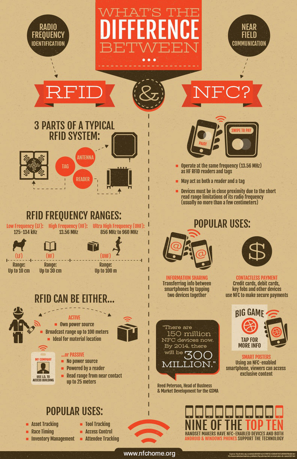 用一张图来说清楚NFC与RFID的区别