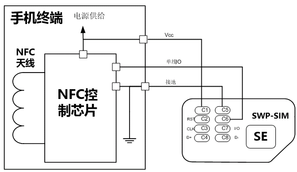 NFC手机关机还可以刷公交地铁是什么原理？